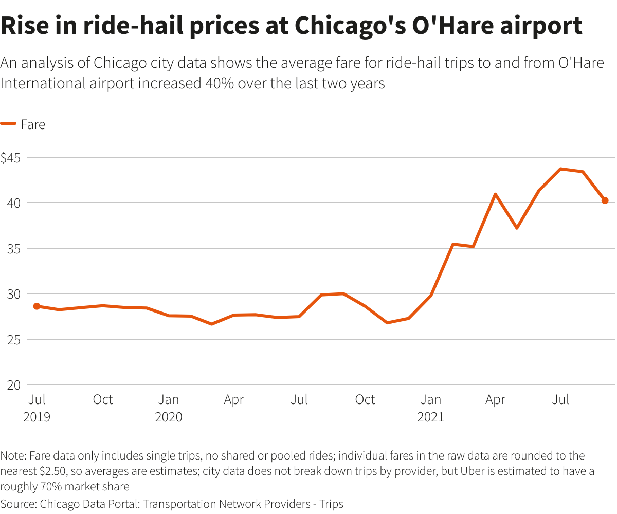 Rise in ride-hail prices at Chicago's O'Hare airport