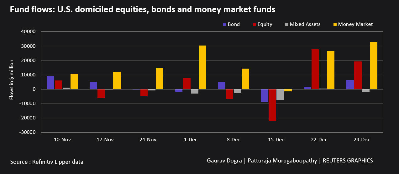 U.s. Equity Funds Receive Big Inflows As Investors Downgrade Omicron 