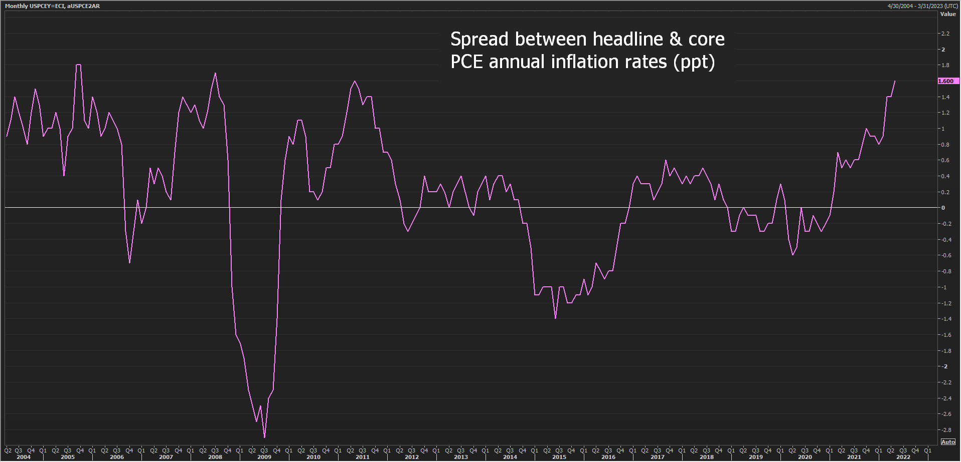U.S. PCE inflation - core v headline