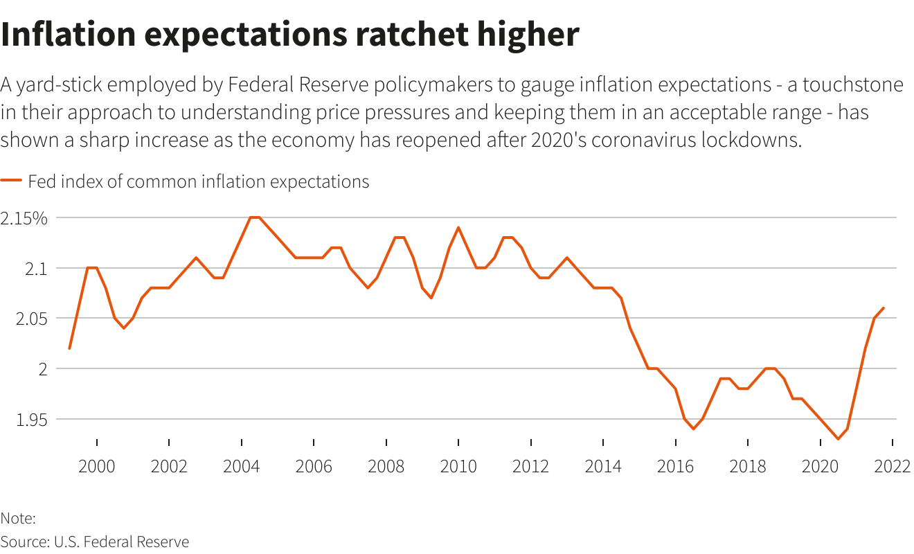 Inflation expectations ratchet higher
