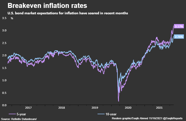 Inflation expectations in the U.S. bond market have climbed to record high