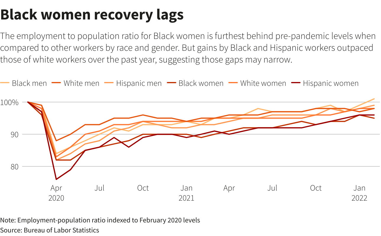 Black women recovery lags
