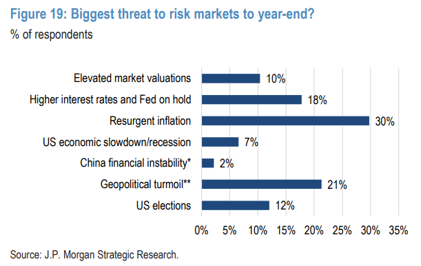 Threats to risk assets this year - JP Morgan investor survey