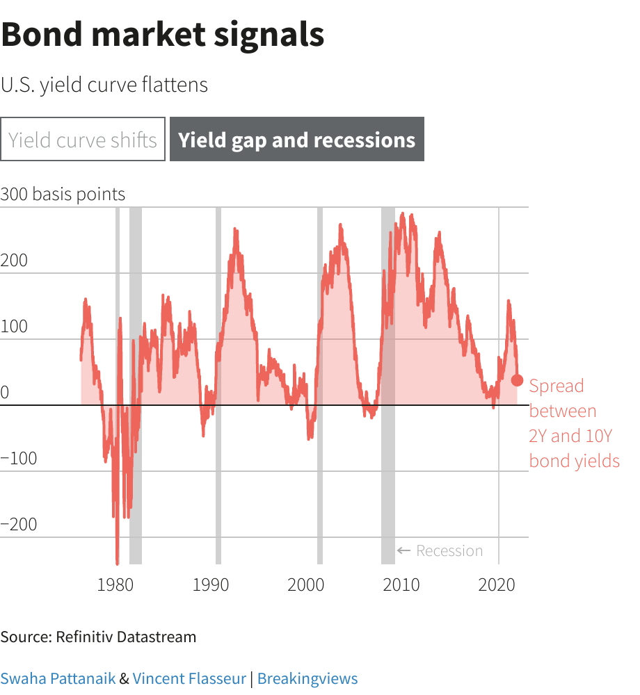 Bond market sends flawed signals on U.S. economy | Reuters