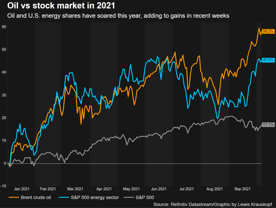 Oil vs US stock market in 2021