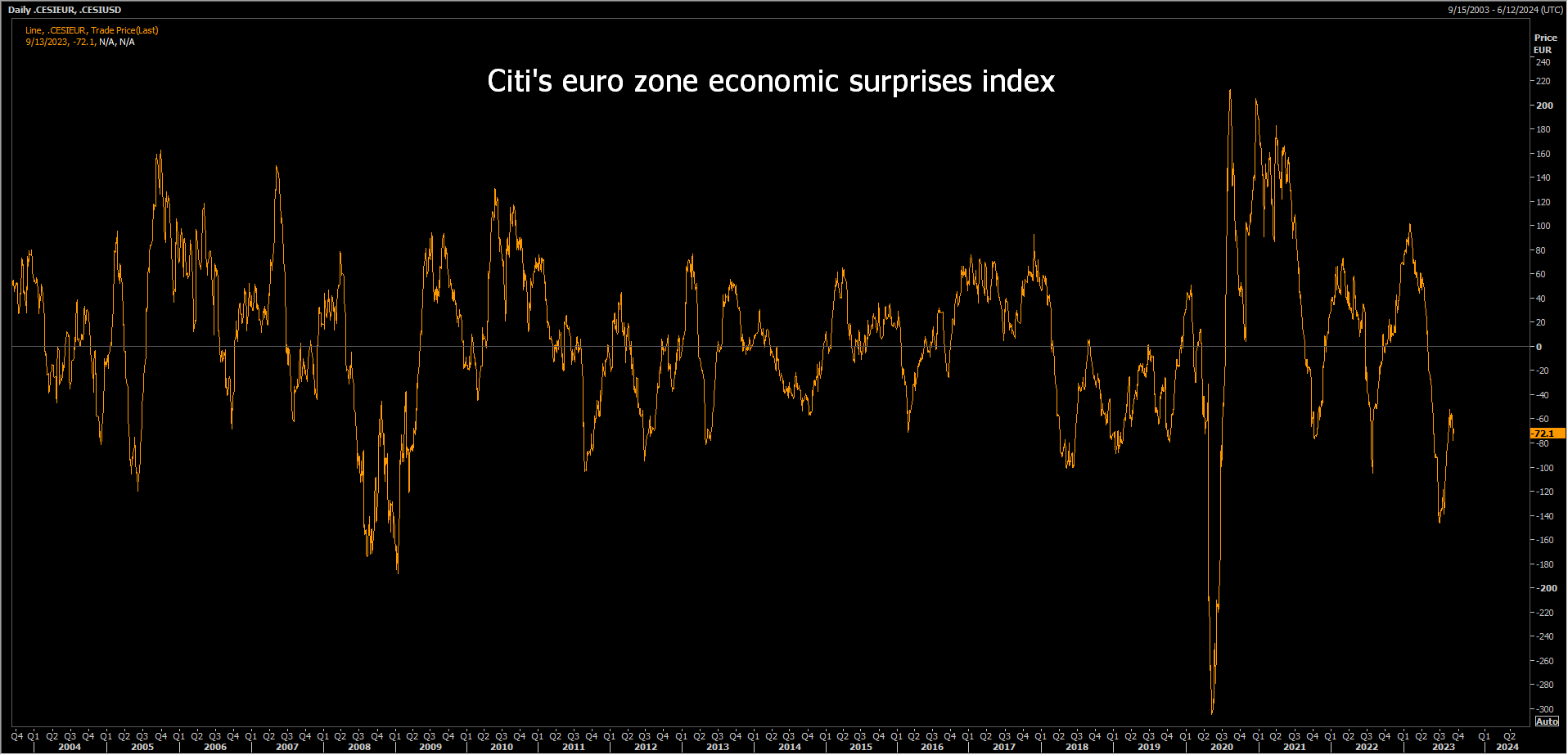 Euro zone economic surprises index - negative since May