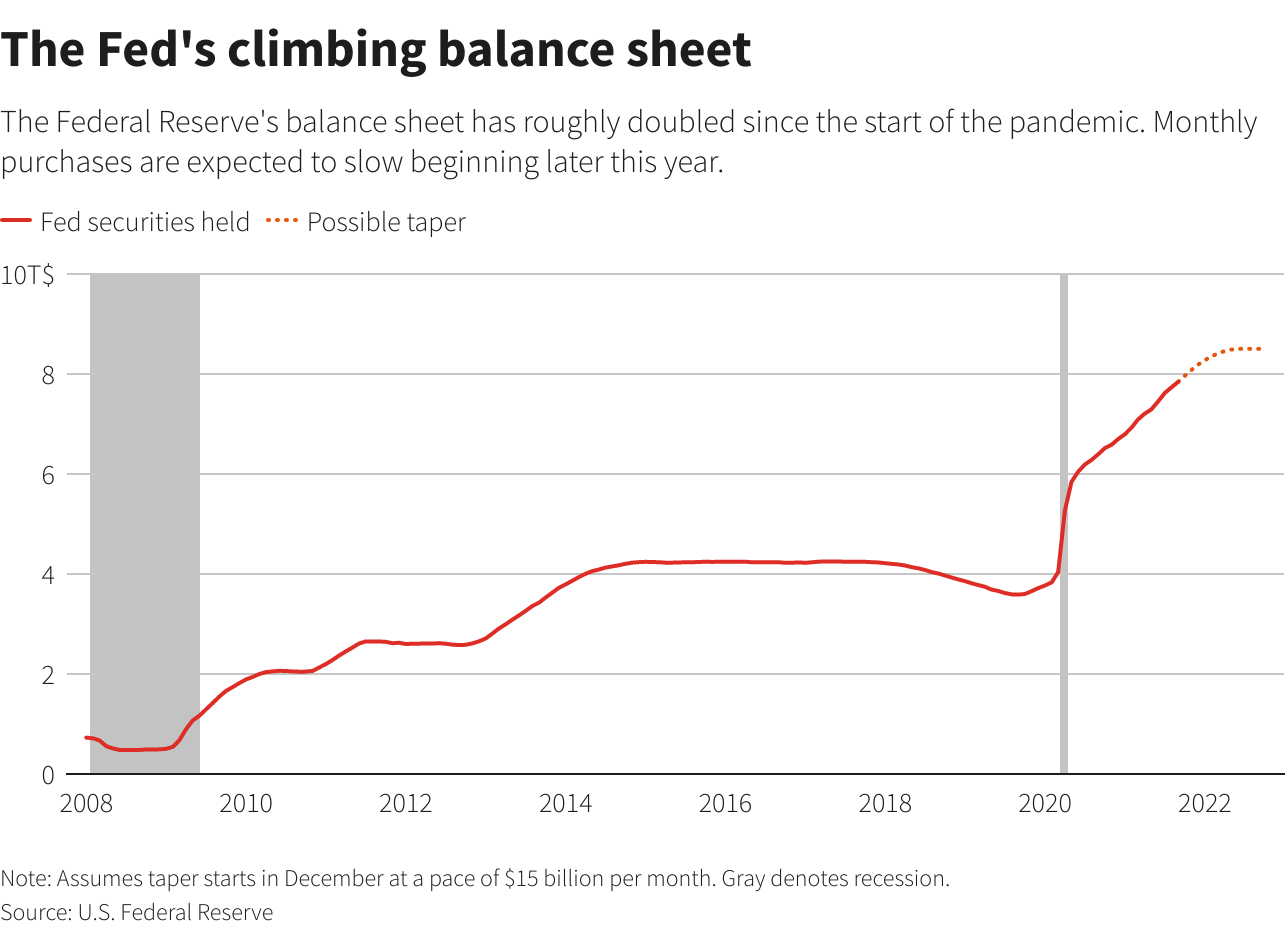 The Fed's climbing balance sheet