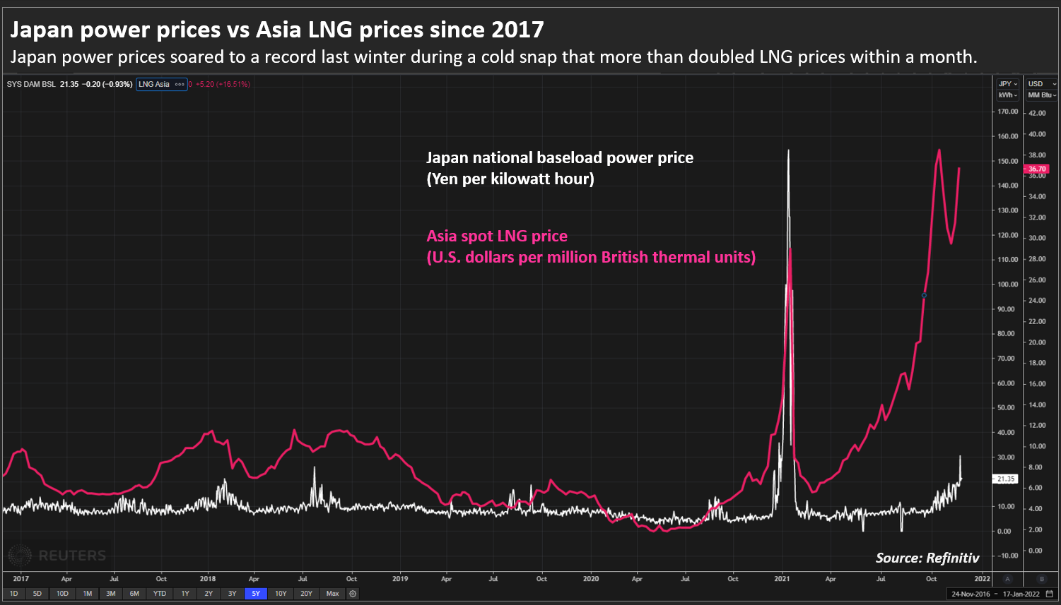 Japan power prices vs Asia LNG prices since 2017