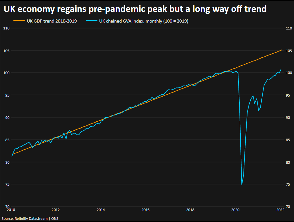 图表-英国经济重回大流行前的高峰，但距离趋势还有很长的路要走