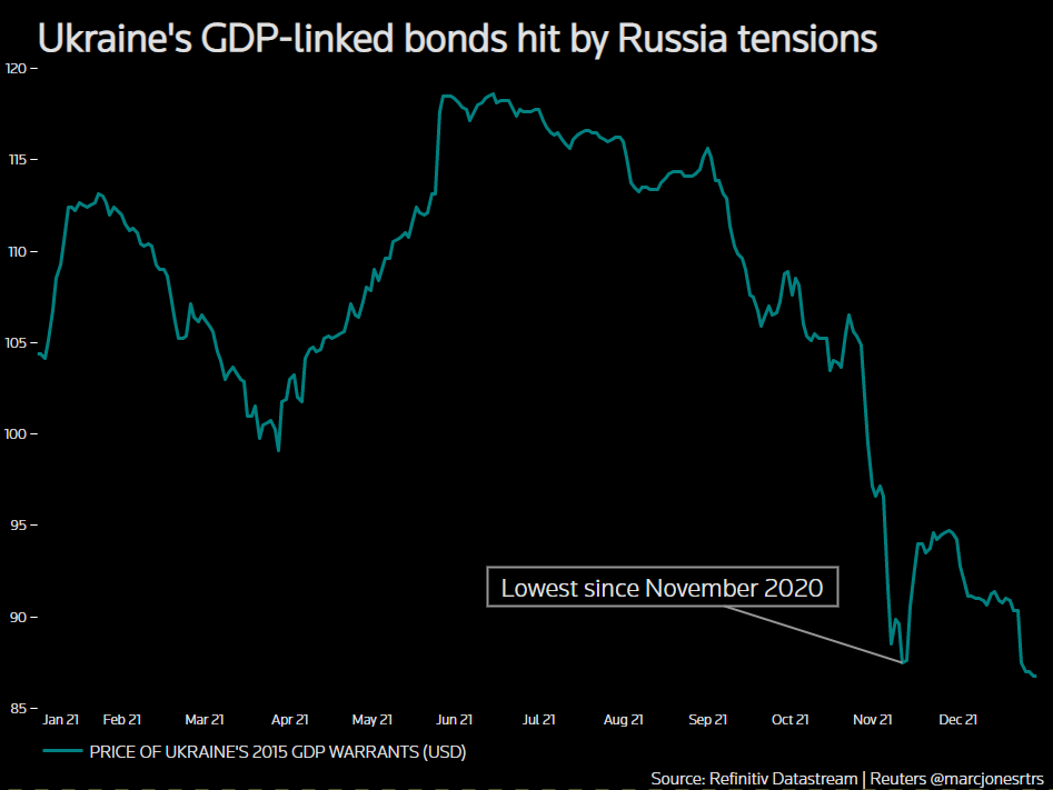 Ukraine bonds slide