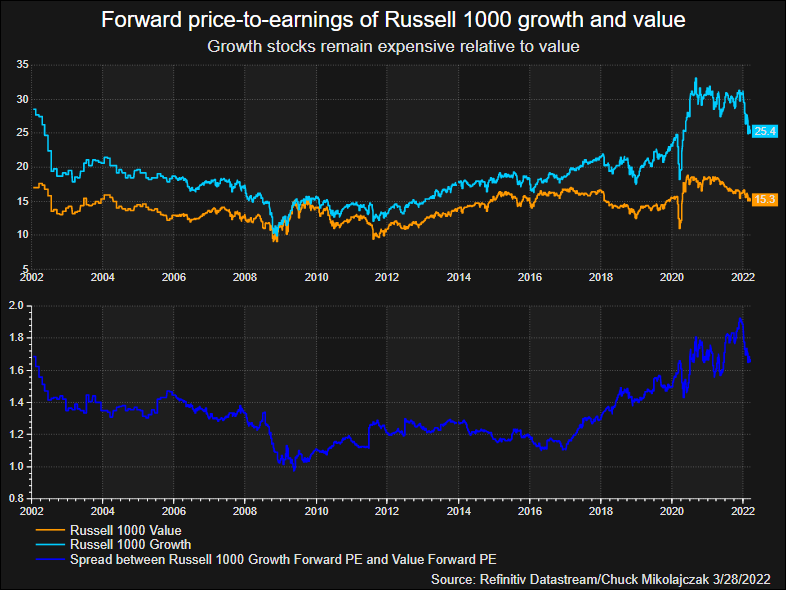 Russell 1000 growth and value forward PE