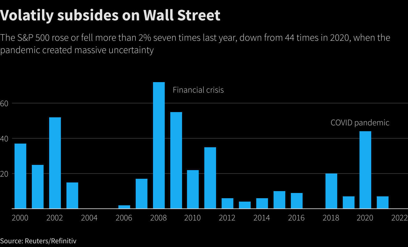 LIVE MARKETS 2021 saw a lot less volatility in the S&P 500