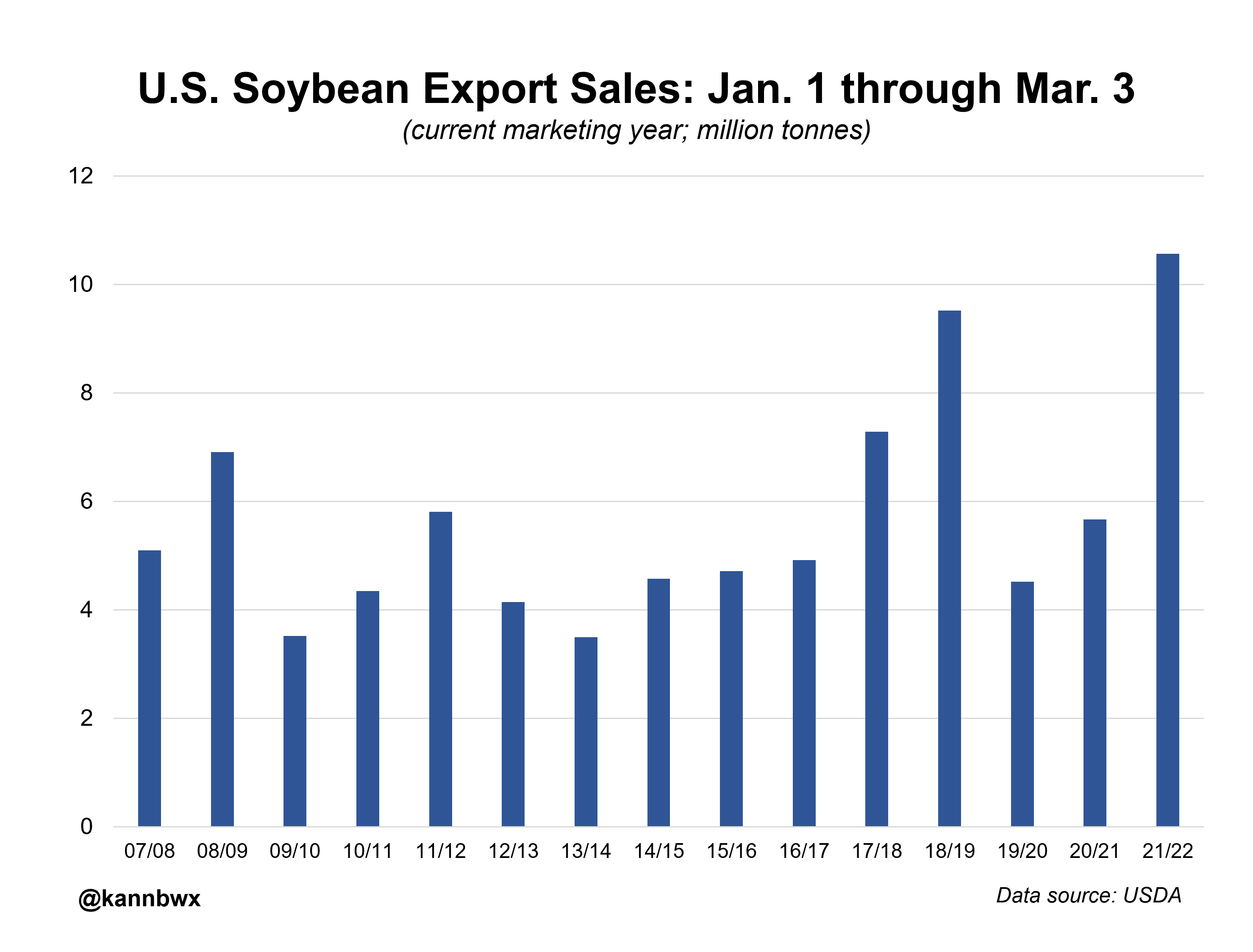 Corn, Soybean Export Sales Compared to USDA May Projections