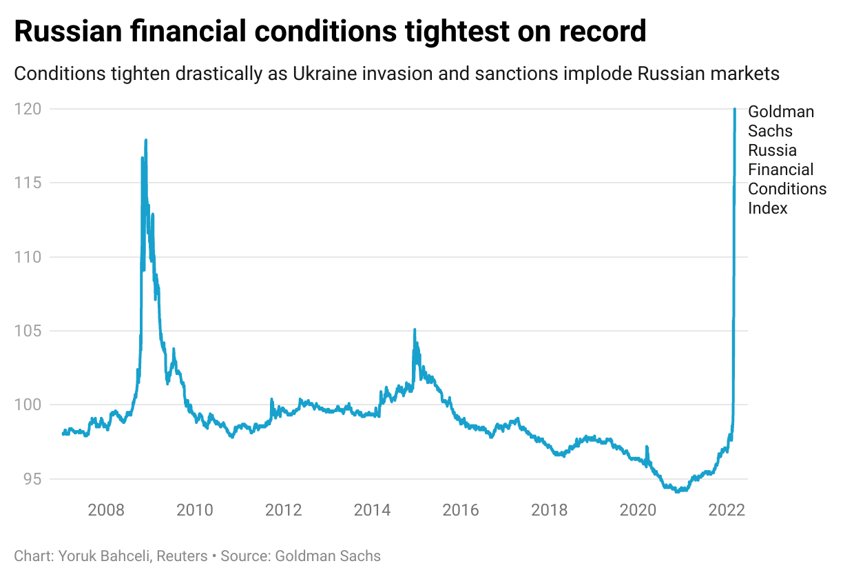 Russian financial conditions GS