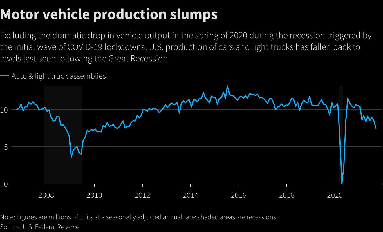 Motor vehicle production slumps