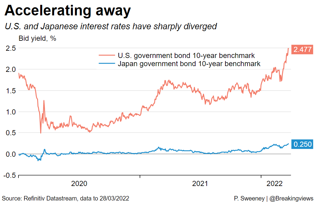Graphic: U.S. and Japanese interest rates have sharply diverged