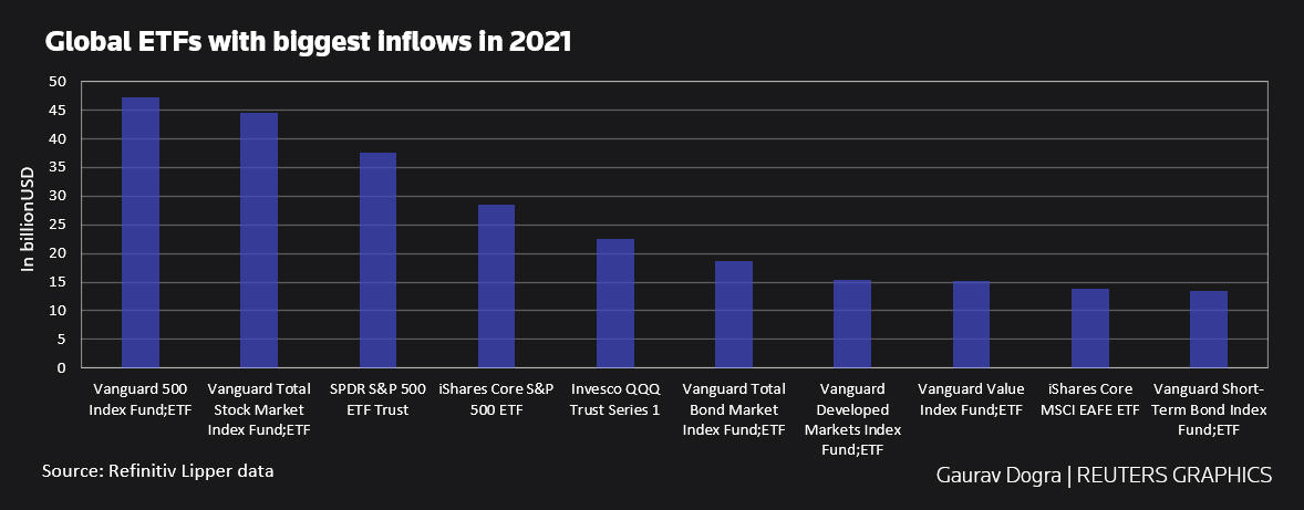Global ETFs with biggest inflows in 2021