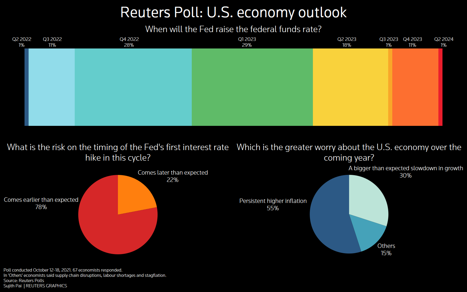 Reuters Poll: U.S. economy outlook