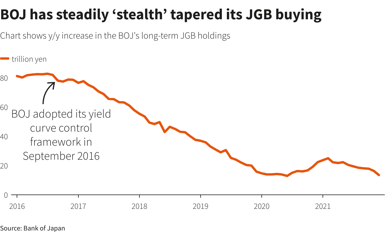 BOJ has steadily ‘stealth’ tapered its JGB buying