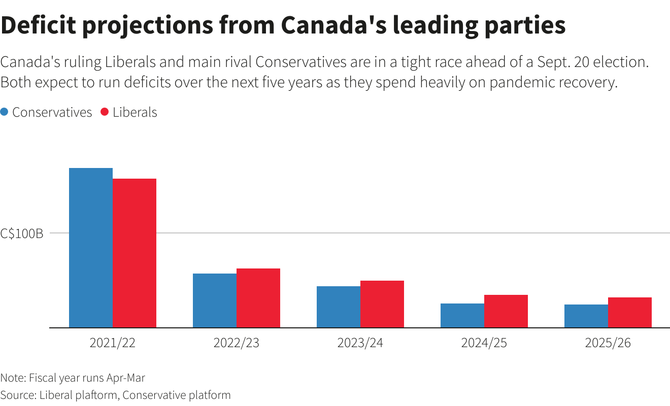 Canada's main parties jump aboard spending bandwagon as election nears