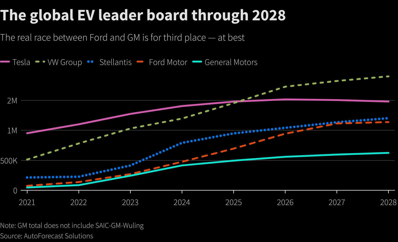 The global EV leader board through 2028