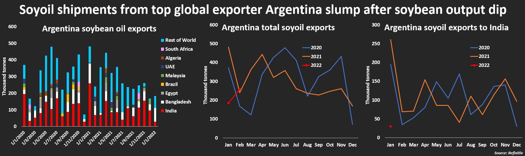 Soyoil shipments from top global exporter Argentina slump after soybean output dip