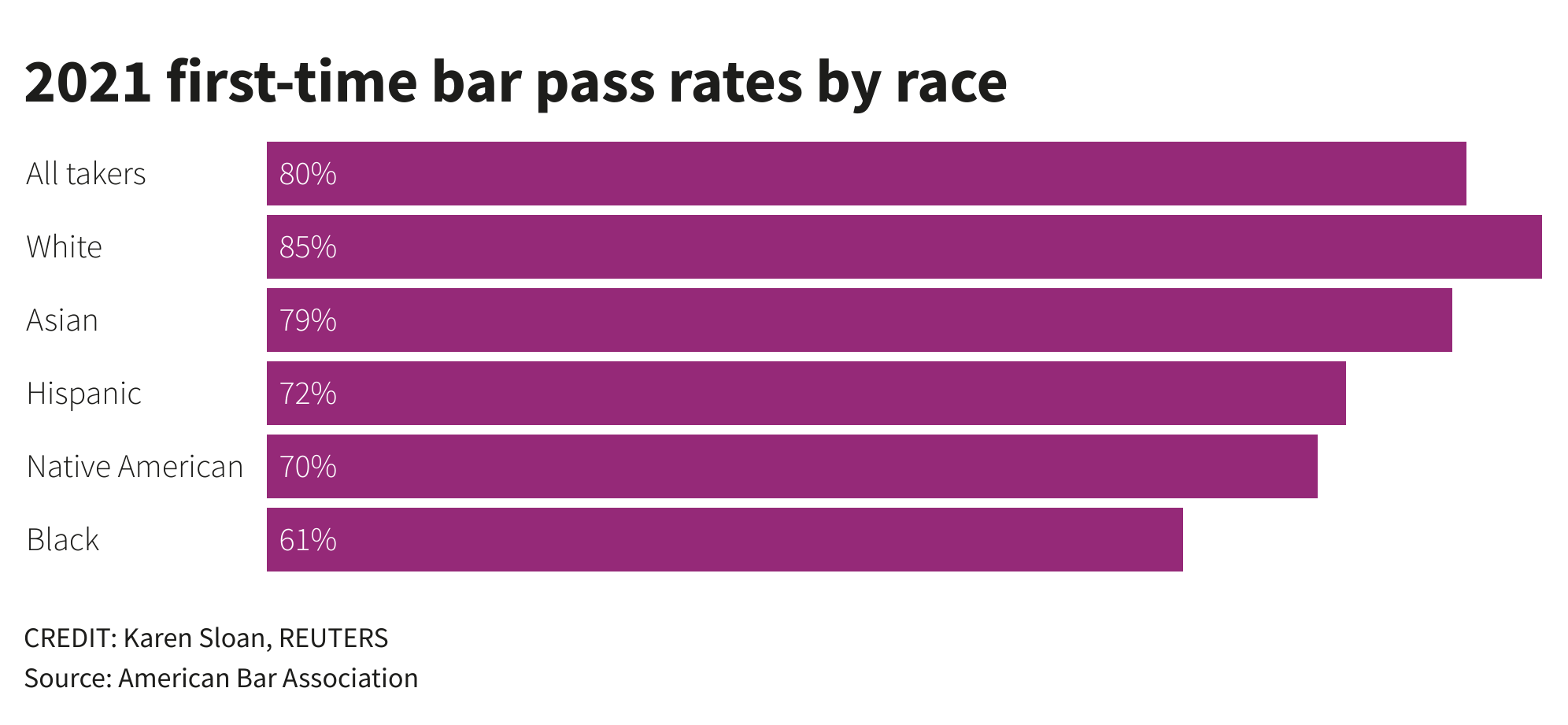 First time bar pass rates by race